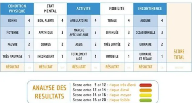 Tableau 1: Évaluation du risque de développer une escarre avec l’échelle de Norton. (22) 