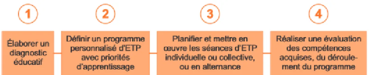 Figure 6. Etapes de l'élaboration d'un programme d'éducation thérapeutique du patient (33) 