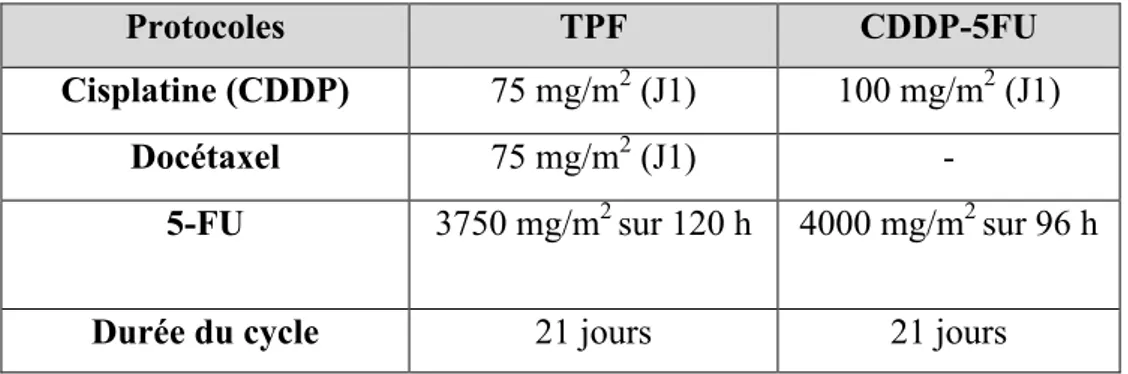 Tableau II : Protocoles de chimiothérapies à base de 5-FU indiqués dans le traitement des  cancers de la sphère ORL (31) 