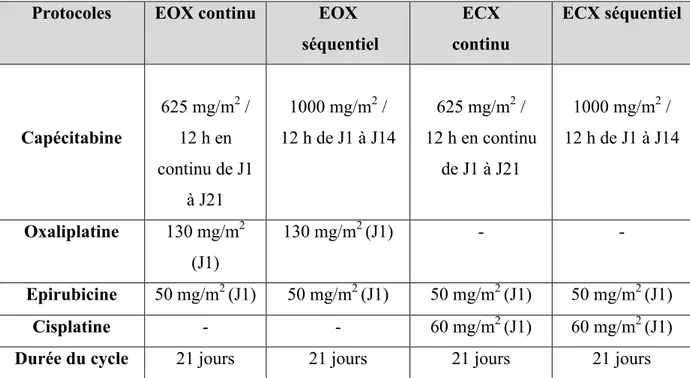 Tableau VI : Protocoles de chimiothérapies à base de capécitabine indiqués dans le  traitement des cancers gastriques (26) 