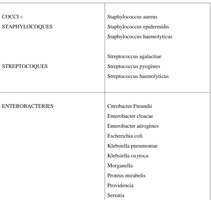 Tableau n°1 : Liste des germes responsables des infections urinaires 9 : 