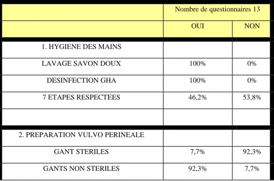 Tableau  n°7 :  Evaluation  du  kit  de  sondage  et  des  pratiques  de  sondage  par  le  personnel  soignant à savoir les sages-femmes : (annexe n°8) 