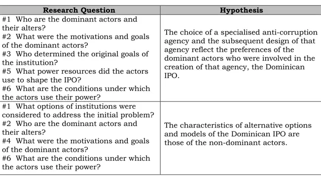 Table 1: Relationship between Hypotheses and Research Questions