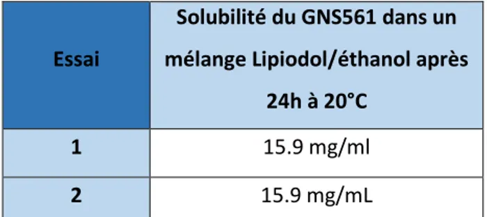 Tableau  14  Solubilité  du  GNS561  dans  un  mélange  lipiodol/éthanol  -  détermination  par  HPLC 
