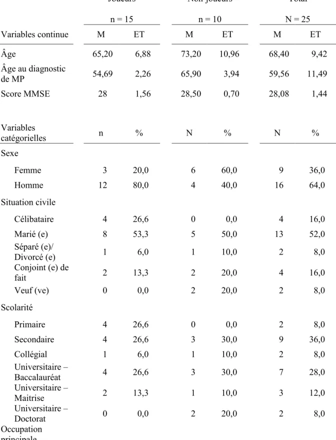 Tableau 1. Caractéristiques sociodémographiques de l’échantillon. 