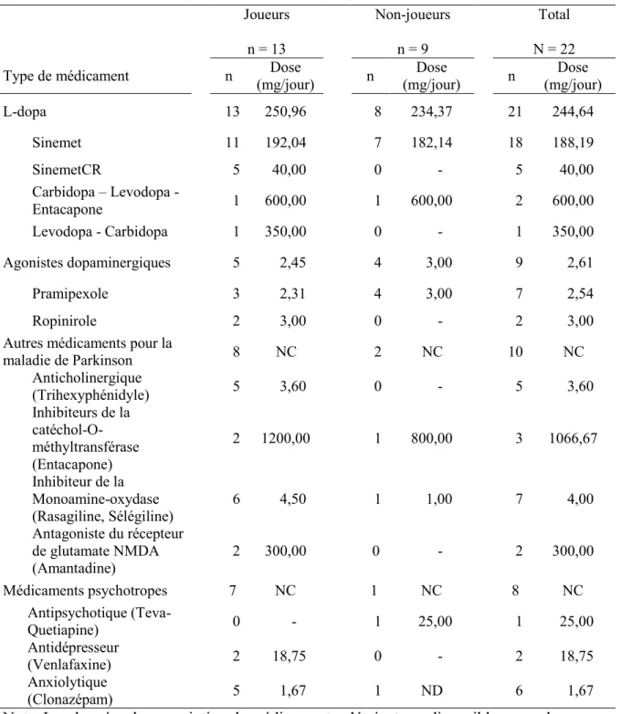 Tableau 2. Type de médicament et dosage de l’échantillon. 