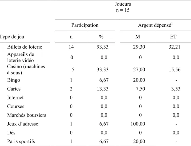 Tableau 3. Jeux pratiqués et montant moyen mensuel dépensé au jeu des joueurs. 