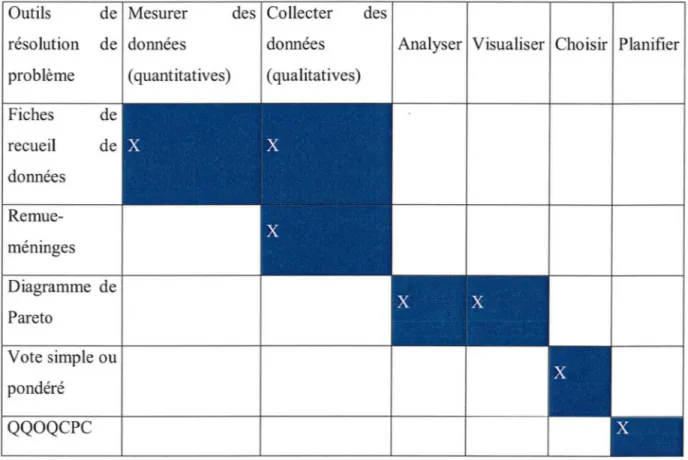 Tableau n°6 Classement des  outils de résolution de problème en fonction de  leur utilisation potentielle,  réalisé selon (16),  ( 14), (22), (51),  (79) 