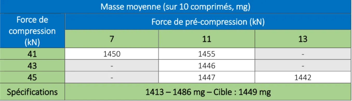 Tableau 17 : Impact du couple de forces sur la masse moyenne- Lot Y04905V 