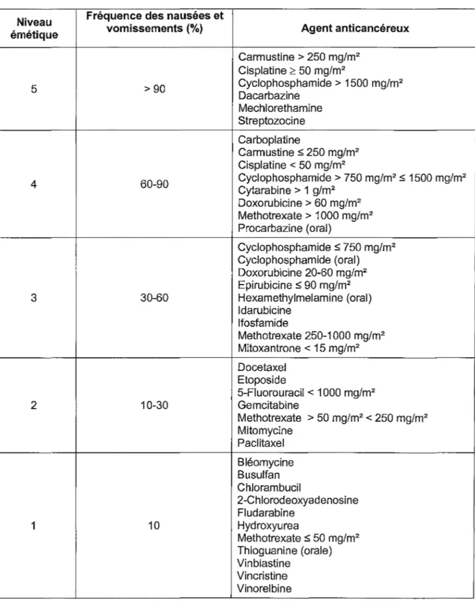 Tableau  1 :  Potentiel émétique des agents anticancéreux (51) 