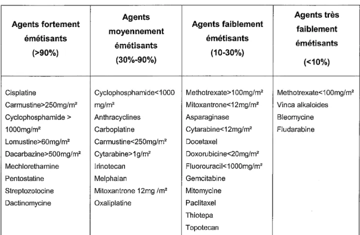 Tableau Ill : Exemples d'agents anticancéreux listés suivant leur potentiel  émétogène (9) 