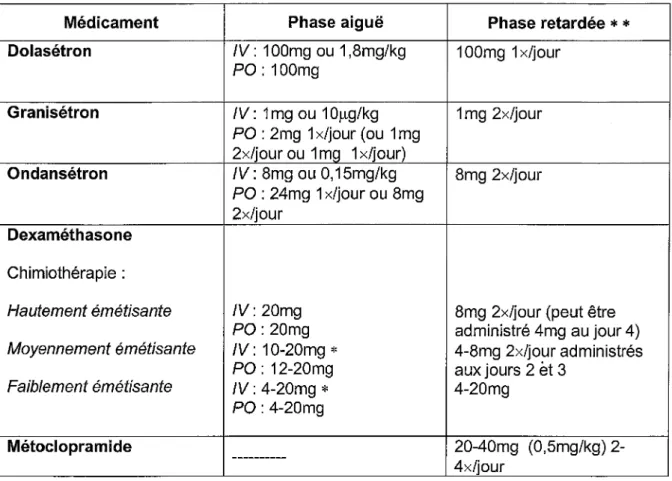 Tableau V : Doses recommandées pour la prévention et le traitement des  nausées et vomissements chimie-induits (9) 