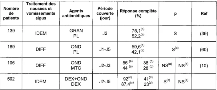 Tableau  VII  :  Etudes  comparant  l'efficacité  d'un  sétron  (ondansétron=OND  ou  Granisétron=GRAN)  administré  seul  ou  en  association  versus  placebo  (PL)  ou  métoclopramide (MTC)  ou  dexaméthasone (OEX),  dans  les  nausées  et  vomissements 
