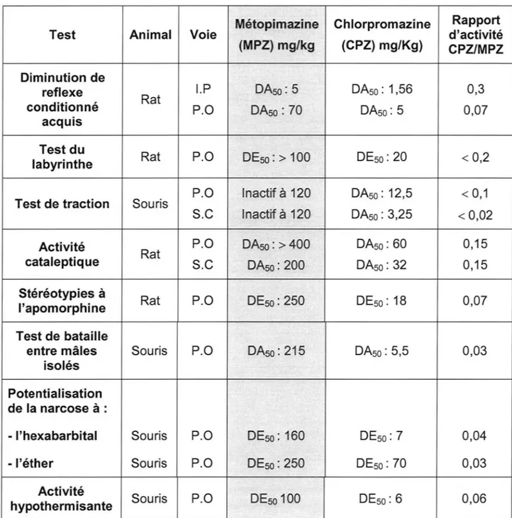 Tableau  IX :  Activité  psychopharmacologique  de  la  métopimazine  et  de  la  chlorpromazine (59;85) 