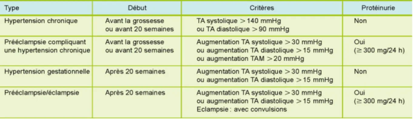 Tableau 1: Classification des différents types d'hypertension