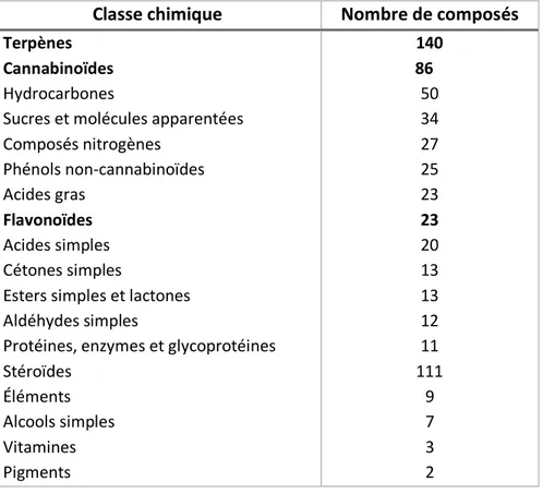 Tableau I : Les nombreux constituants chimiques de Cannabis sativa (7) 