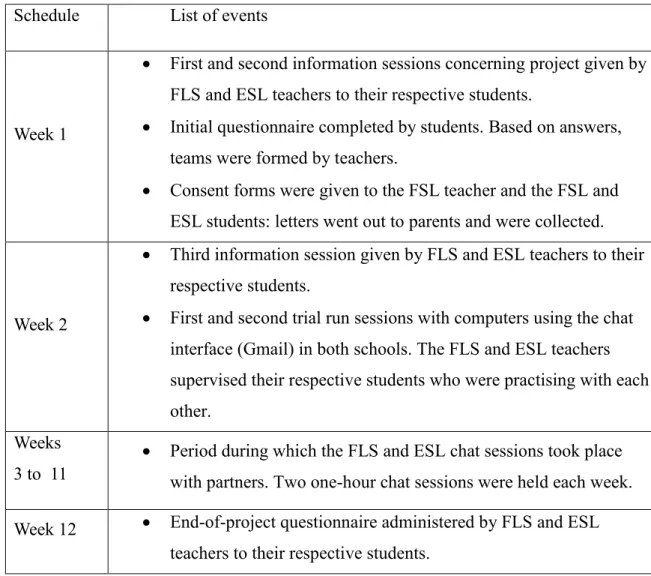 Figure 5.1: Procedures and scheduling 