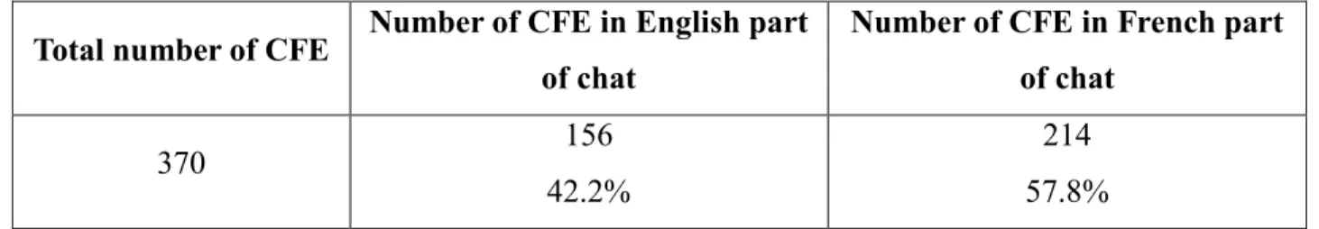 Table 6.1: Distribution of corrective feedback episodes (CFE) for English and French  chat exchanges for all pairs (n = 13) 