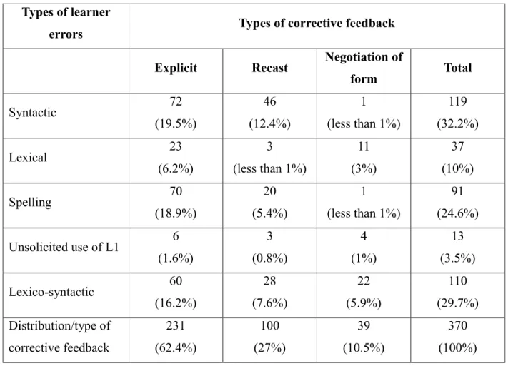 Table 6.2: Distribution of types of corrective feedback per type of learner error for all  pairs (n=13) 