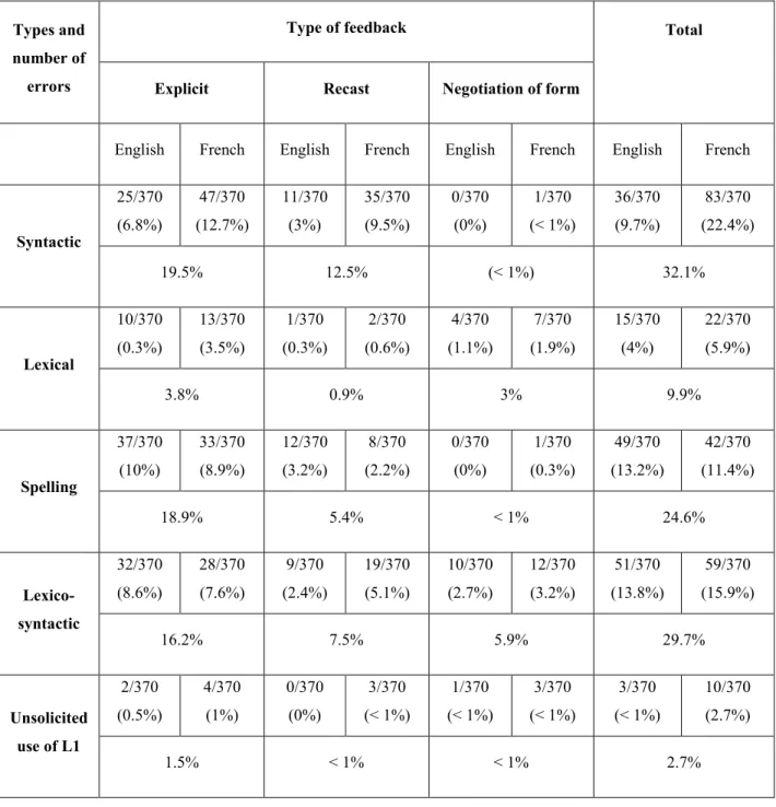 Table 6.3: Distribution of types of corrective feedback for English and French sessions  for all the pairs (n=13) 