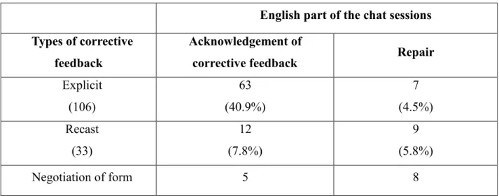 Table  6.4: Types  of  corrective  feedback  leading  to  acknowledgement  of  corrective  feedback and repair in the English chat sessions 
