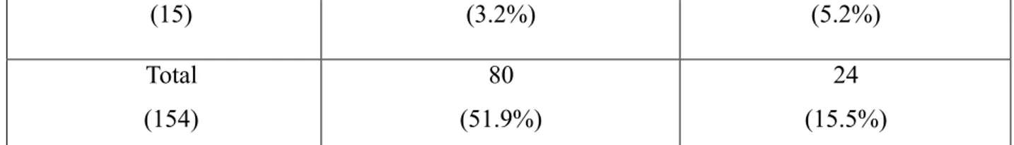 Table  6.5:  Types  of  corrective  feedback  leading  to  acknowledgement  of  corrective  feedback and repair in the French chat sessions 