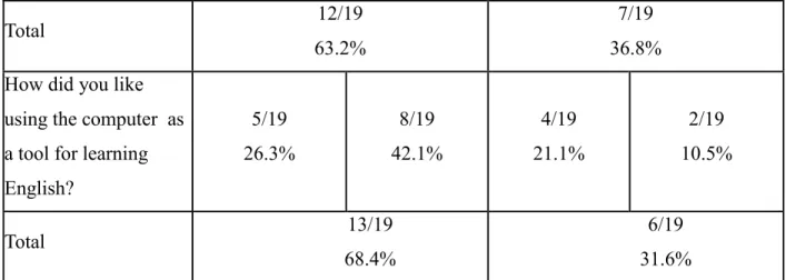 Table 5.8 shows that with respect to learning new things, 95.7% of ESL students compared  to 79% of FSL students liked using the computer a lot or some for this purpose