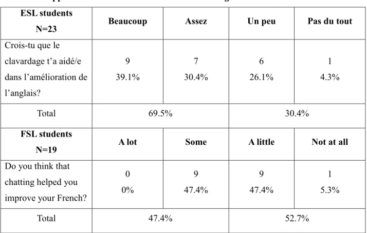 Table 6.9: Appreciation of the use of chat for L2 learning   ESL students 