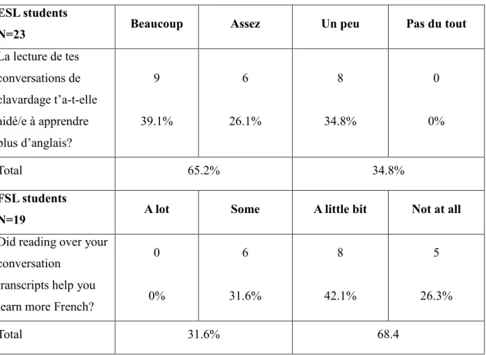 Table 6.11: Appreciation of chat transcripts for learning an L2  ESL students 