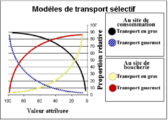 Figure 2 : Les lignes dérivées d'une analyse de transport sélectif suivent des courbes  particulières dépendamment de la nature de l'assemblage osseux et de la stratégie de  consommation