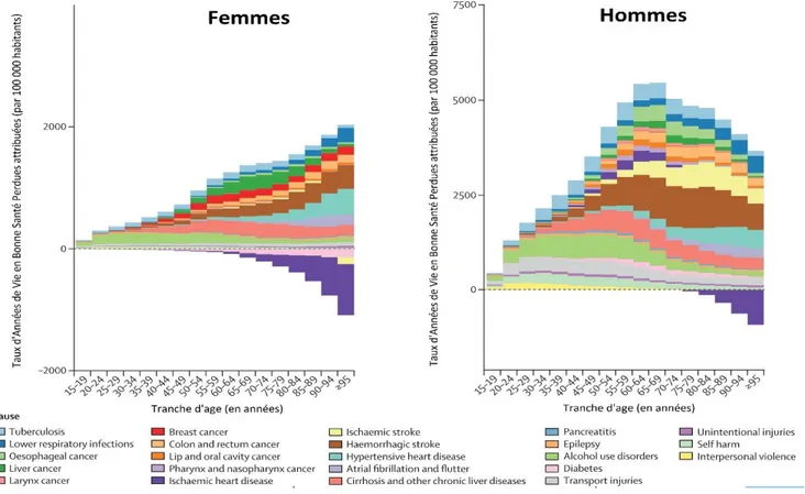 Diagramme représentant le taux d'Années de Vie en Bonne Santé Perdues en fonction de la  tranche d'age des consommateurs, attribuées à la consommation d'alcool, toutes quantités 