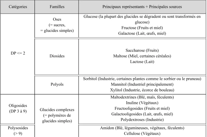 Tableau représentant la classification biochimique des glucides selon leur Degré de Polymérisation   (Sources : ANSES 2016) 