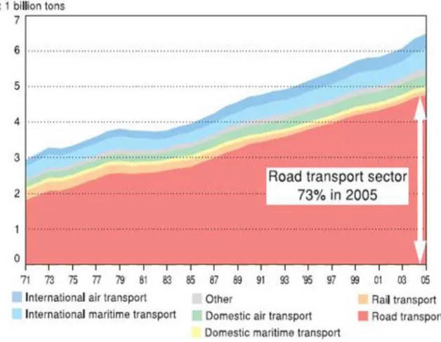 Figure 2.2 Émissions mondiales de CO 2  dans les transports [2]. 