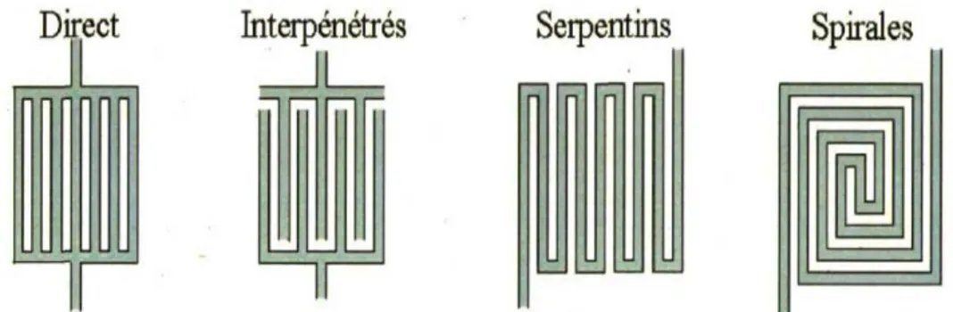 Figure 2.9 Illustration de  différentes configurations géométriques des plaques bipolaires  [22] 