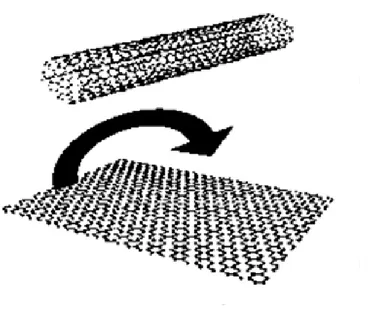 Figure 3.2 Enroulement d’une feuille de graphène pour former un nanotube mono- mono-feuillet