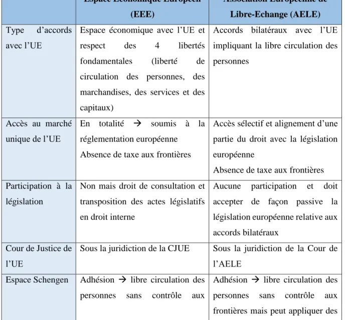 Tableau I : Comparaison entre le modèle de l’EEE et le modèle de l’AELE  Espace Economique Européen 