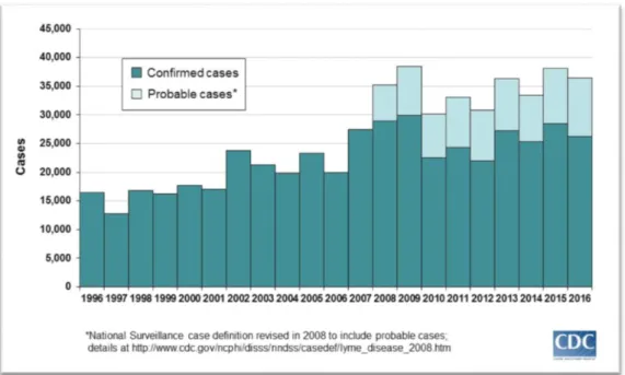 Graphique 1. Prévalence de la maladie de Lyme aux États-Unis de 1996 à 2016 (48) 
