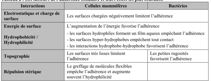 Tableau 2 : Les facteurs de l’adhérence cellulaire et leurs effets les plus courants. 