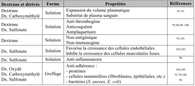 Tableau 8 : Quelques exemples de propriétés biologiques du dextrane et de certains de ses dérivés (oxydé,  carboxyméthylé, sulfaté)