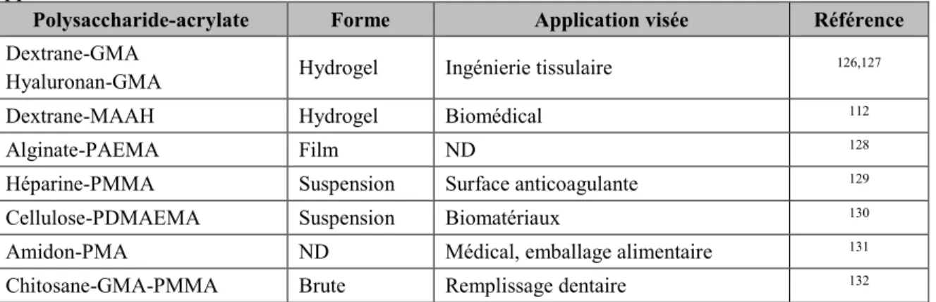 Tableau  9 :  Exemple  d’association  entre  les  polysaccharides  et  les  acrylates/polyacrylates  et  leur  application