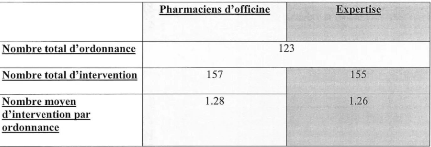 Tableau  S:  Nombre d'interventions notifiées par les pharmaciens d'officine et l'expertise 