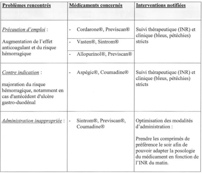 Tableau 13:: Exemples d'interventions notifiées par les pharmaciens d'officine  concernant les Antivitamines K 