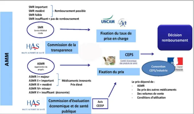 Figure 1 : Fixation du prix et du taux de remboursement des médicaments, disponible sur 