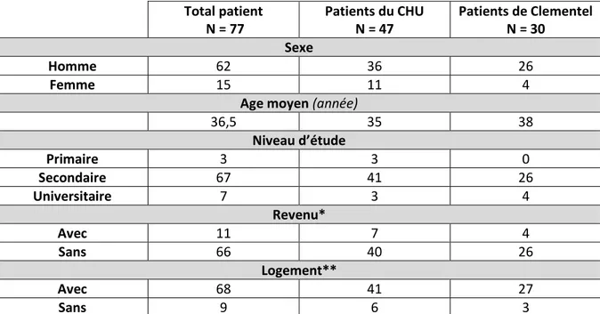 Tableau II : données démographiques des patients de l’étude  L’effectif est majoritairement composé d’homme (62 contre 15 femmes)
