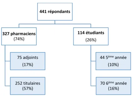 Figure 3 : Profil des répondants 441 répondants 327 pharmaciens (74%)75 adjoints (17%)252 titulaires (57%) 114 étudiants(26%) 70 6 ème année (16%)44 5èmeannée(10%) 
