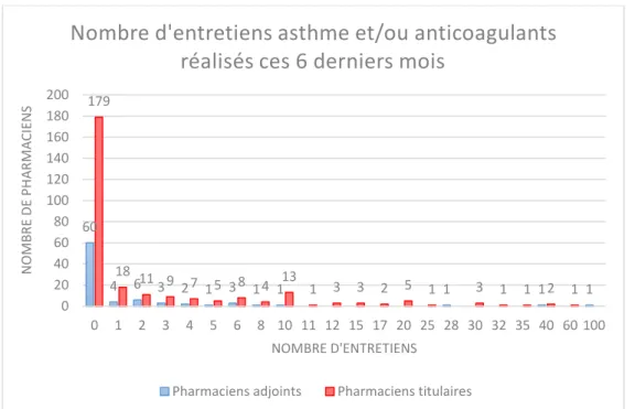 Figure 8 : Nombre d'entretiens asthme et anticoagulants réalisées par les pharmaciens répondants au cours  des 6 derniers mois