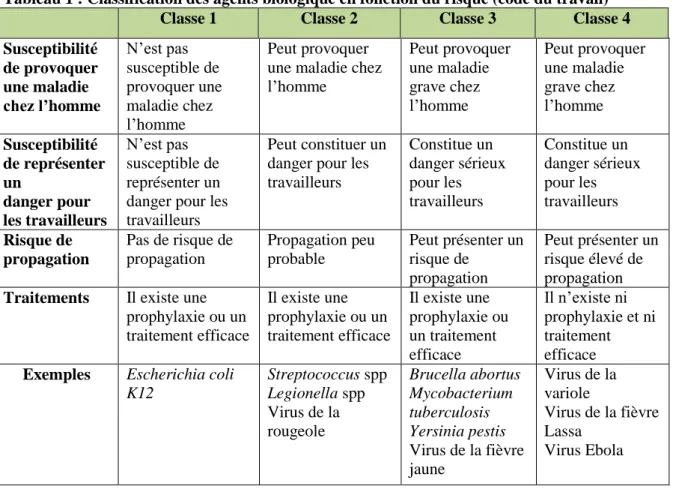 Tableau 1 : Classification des agents biologique en fonction du risque (code du travail) 