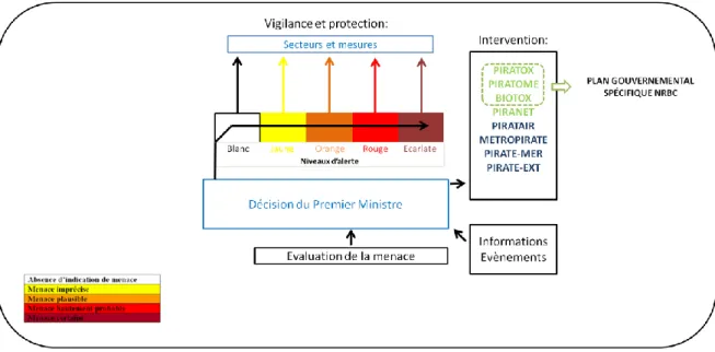 Figure 5 : Situations de références décrites dans le plan gouvernemental NRBC-E (extrait de  (25)) 