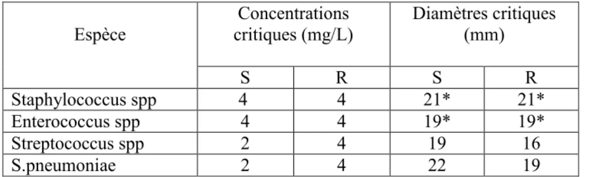 Tableau 3. Concentrations et diamètres critiques pour  le linézolide d’après le CA -SFM 2019 