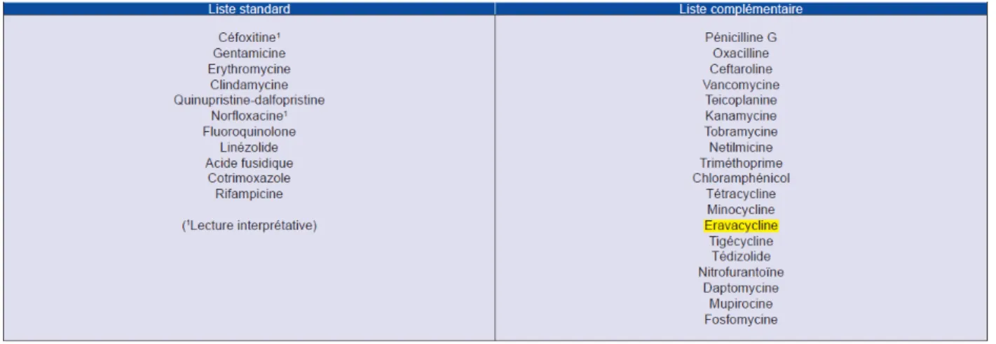 Tableau 4 : Liste standard et complémentaire des antibiotiques à tester pour Staphylococcus  spp : 